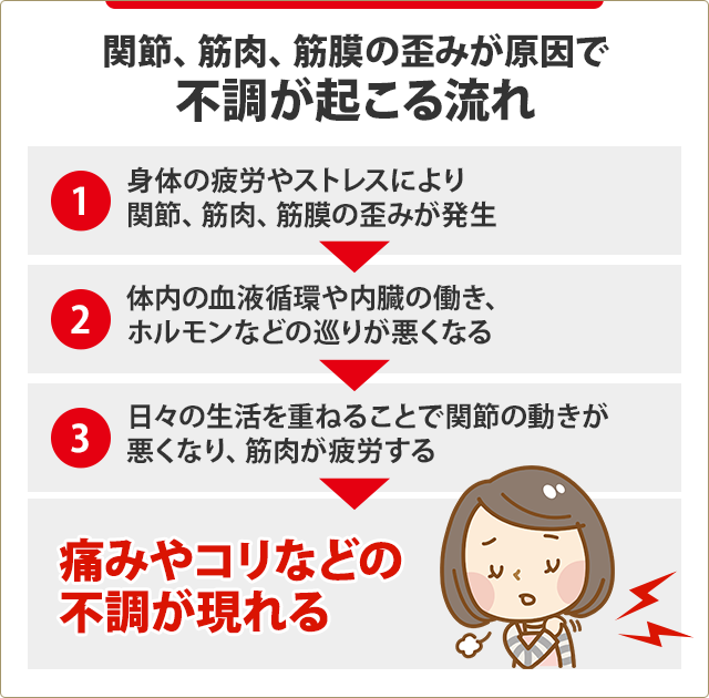 関節、筋肉、筋膜の歪みが原因で不調が起こる流れ